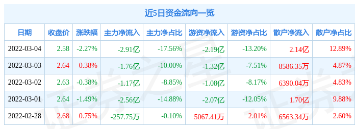 股票行情快报包钢股份3月4日主力资金净卖出291亿元