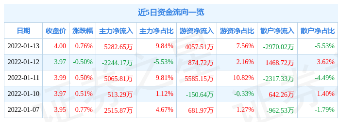 民生银行1月13日资金流向解析_股票频道_证券之星