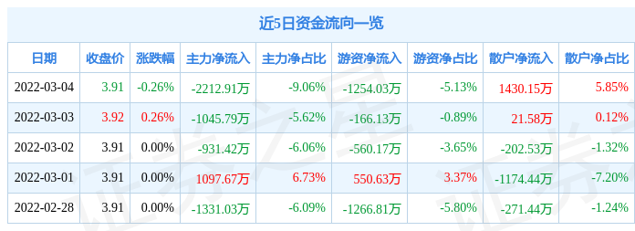 股票行情快报民生银行3月4日主力资金净卖出221291万元