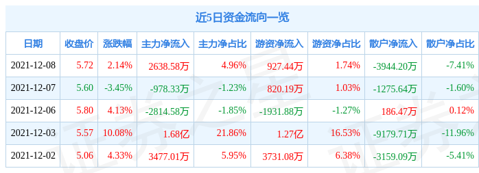 上港集团12月8日资金流向解析_股票频道_证券之星