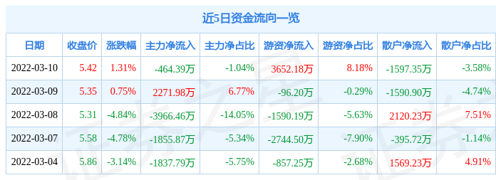 股票行情快报上港集团3月10日主力资金净卖出46439万元