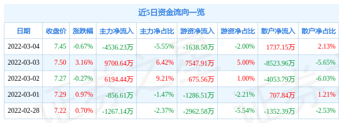 股票行情快报宝钢股份3月4日主力资金净卖出453623万元