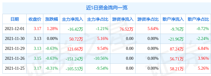 中原高速12月1日资金流向解析_股票频道_证券之星