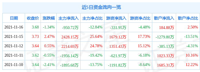 浙能电力11月16日资金流向解析_股票频道_证券之星