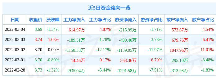 股票行情快报浙能电力3月4日主力资金净买入61497万元