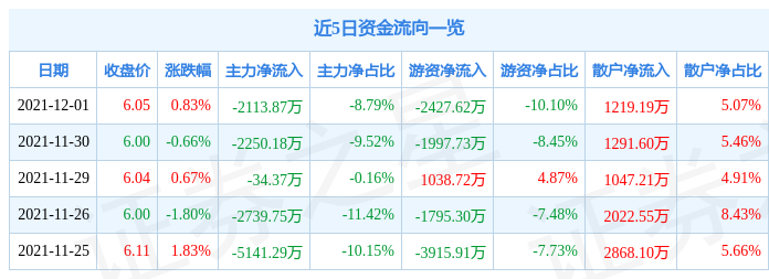 华能水电12月1日资金流向解析_股票频道_证券之星