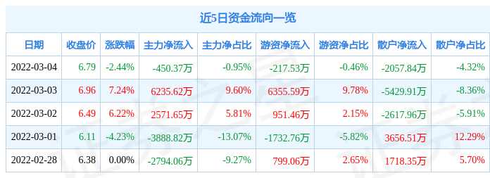 股票行情快报中远海能3月4日主力资金净卖出45037万元