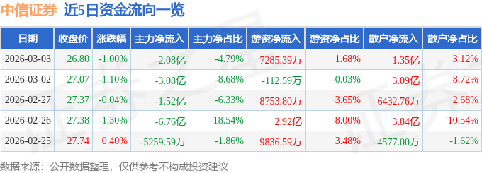 918搏天堂官方股票行情快报：中信证券（60003|欧联首个