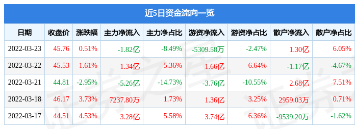 股票行情快报招商银行3月23日主力资金净卖出182亿元