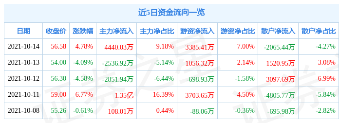 中直股份10月14日资金流向解析_股票频道_证券之星