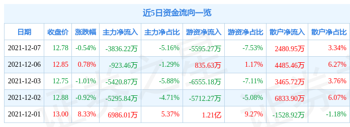 四川路桥12月7日资金流向解析_股票频道_证券之星