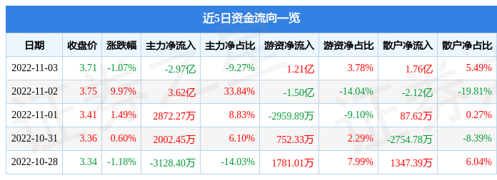 股票行情快报中国联通11月3日主力资金净卖出297亿元