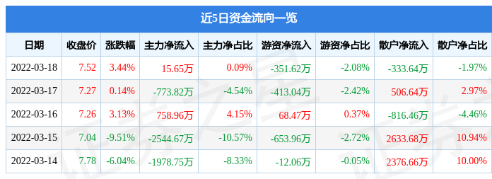 股票行情快报宁波联合3月18日主力资金净买入1565万元