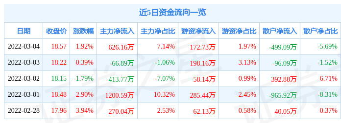 股票行情快报九鼎投资3月4日主力资金净买入62616万元