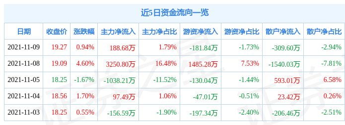 万东医疗11月9日资金流向解析_股票频道_证券之星