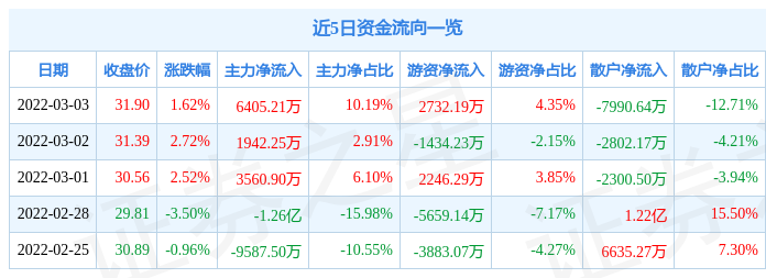 股票行情快报万东医疗3月3日主力资金净买入640521万元