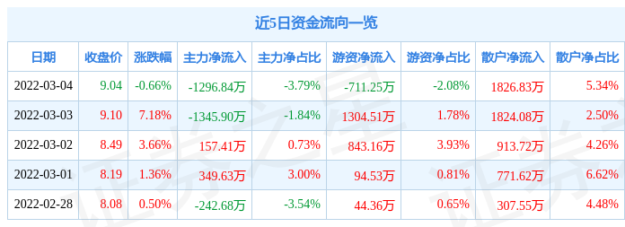 股票行情快报厦门象屿3月4日主力资金净卖出129684万元