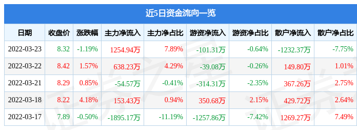 股票行情快报厦门象屿3月23日主力资金净买入125494万元