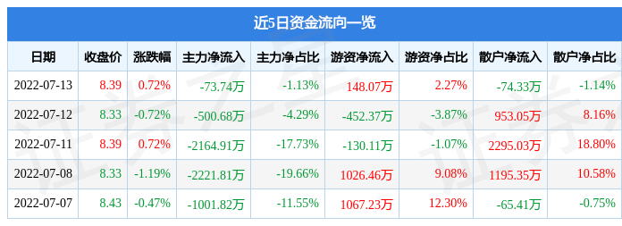 股票行情快报厦门象屿7月13日主力资金净卖出7374万元