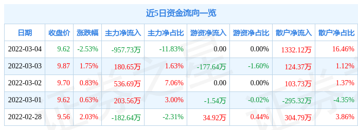 股票行情快报五矿发展3月4日主力资金净卖出95773万元