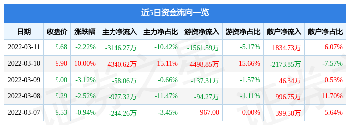 股票行情快报五矿发展3月11日主力资金净卖出314627万元