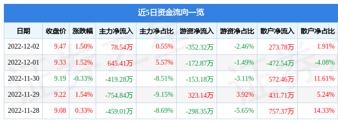 股票行情快报古越龙山60005912月2日主力资金净买入7854万元