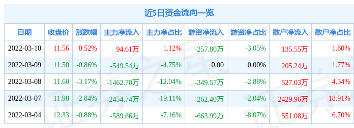 股票行情快报海信视像3月10日主力资金净买入9461万元