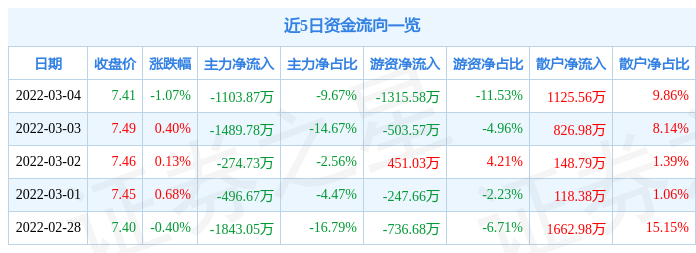 股票行情快报国投资本3月4日主力资金净卖出110387万元