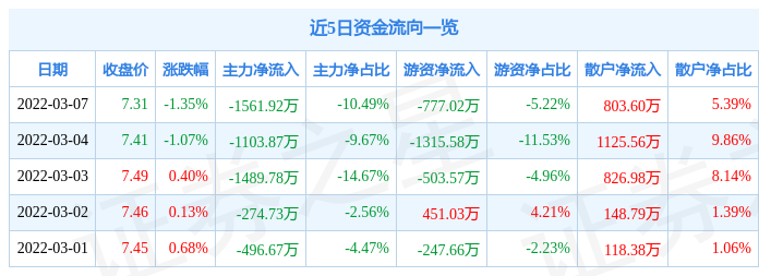 股票行情快报国投资本3月7日主力资金净卖出156192万元