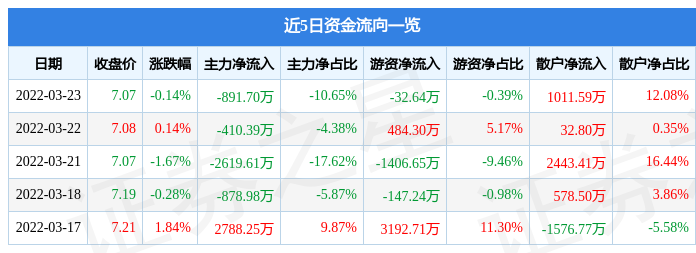 股票行情快报国投资本3月23日主力资金净卖出89170万元