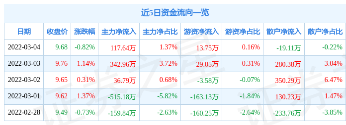 股票行情快报南京高科3月4日主力资金净买入11764万元