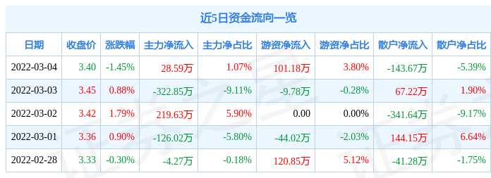 股票行情快报冠城大通3月4日主力资金净买入2859万元