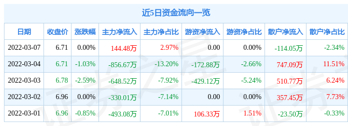 股票行情快报浙江富润3月7日主力资金净买入14448万元