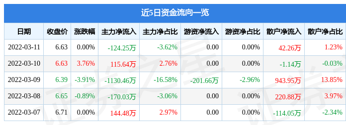 股票行情快报浙江富润3月11日主力资金净卖出12425万元