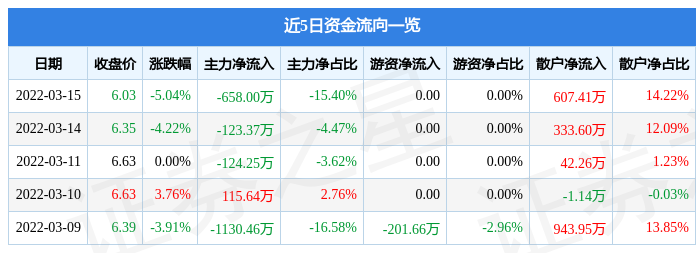 股票行情快报浙江富润3月15日主力资金净卖出65800万元