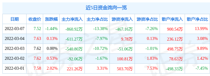 股票行情快报上海梅林3月7日主力资金净卖出86092万元