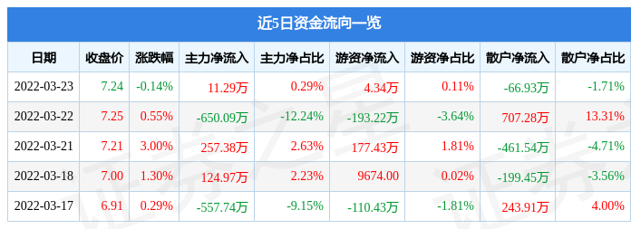 股票行情快报上海梅林3月23日主力资金净买入1129万元