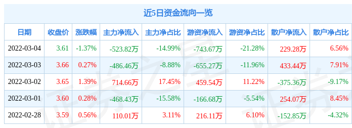 股票行情快报康欣新材3月4日主力资金净卖出52382万元