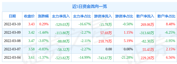 股票行情快报康欣新材3月10日主力资金净卖出52903万元