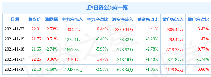 人福医药11月22日资金流向解析_股票频道_证券之星