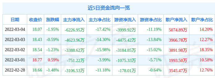 股票行情快报人福医药3月4日主力资金净卖出622695万元