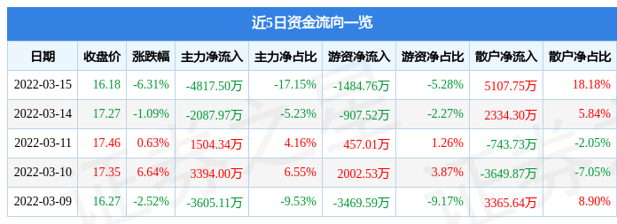 股票行情快报人福医药3月15日主力资金净卖出481750万元