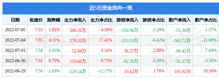 股票行情快报金花股份7月5日主力资金净买入20631万元