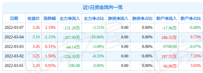 股票行情快报海泰发展3月7日主力资金净卖出13120万元