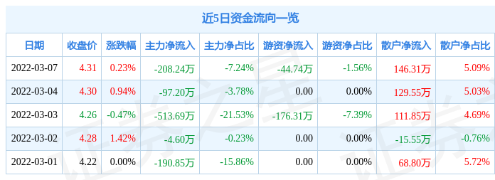 股票行情快报st中葡3月7日主力资金净卖出20824万元