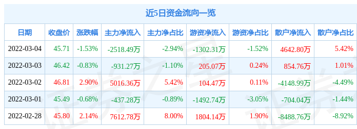 股票行情快报同仁堂3月4日主力资金净卖出251849万元