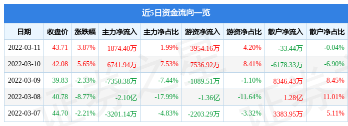 股票行情快报同仁堂3月11日主力资金净买入187440万元