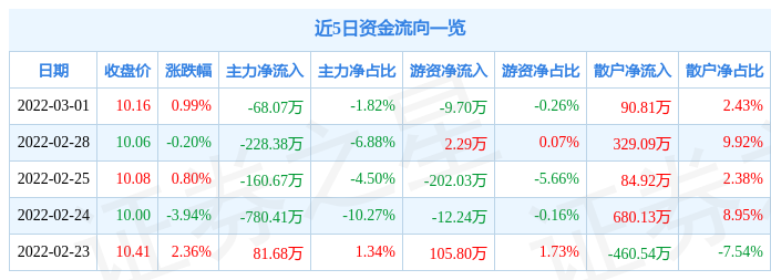 中视传媒3月1日主力资金净卖出68.07万元_股票频道