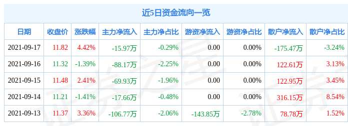 证券之星数据中心讯,截至2021年9月17日收盘,开创国际(600097)报收于