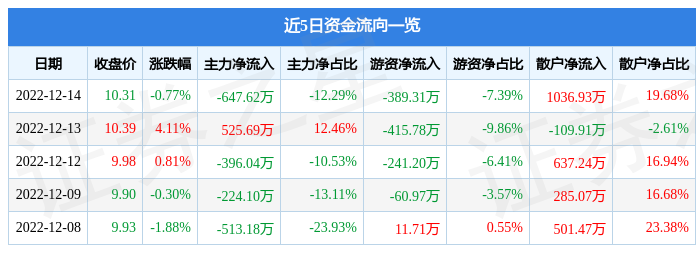 股票行情快报开创国际60009712月14日主力资金净卖出64762万元